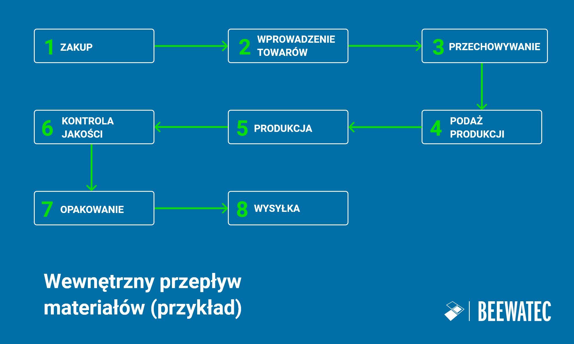 Przepływ materiałów w produkcji i logistyce – definicja i wszystko, co